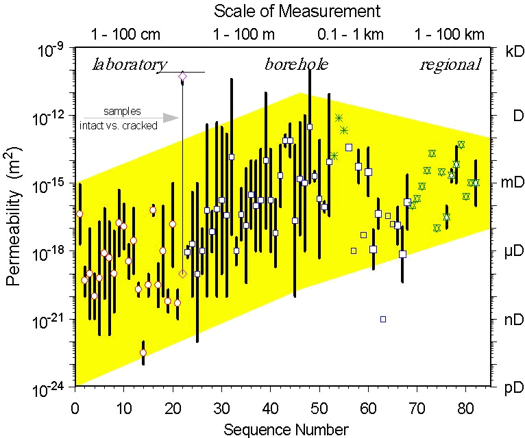Permeability of crystalline rocks